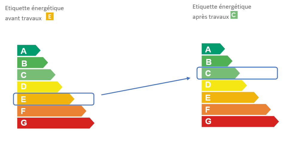 Les travaux permettent au logement
